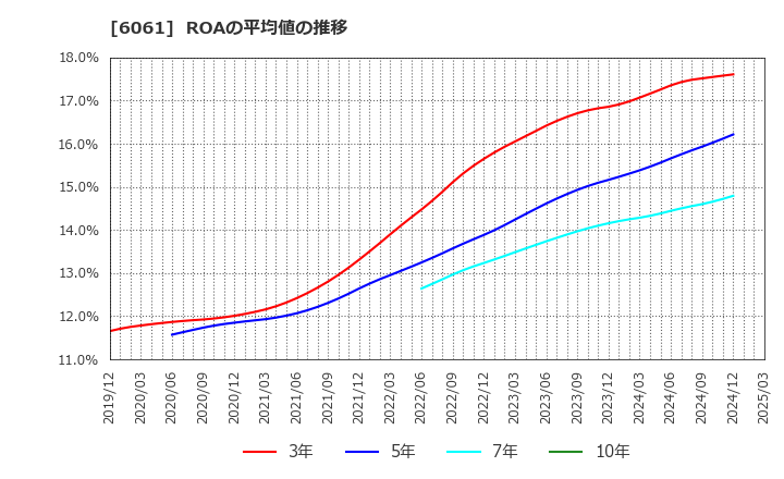 6061 (株)ユニバーサル園芸社: ROAの平均値の推移