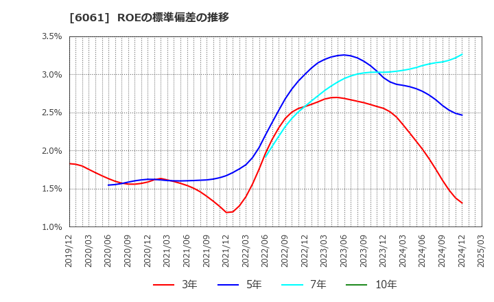 6061 (株)ユニバーサル園芸社: ROEの標準偏差の推移