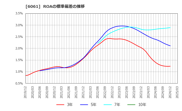 6061 (株)ユニバーサル園芸社: ROAの標準偏差の推移