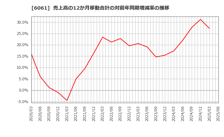 6061 (株)ユニバーサル園芸社: 売上高の12か月移動合計の対前年同期増減率の推移