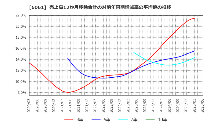 6061 (株)ユニバーサル園芸社: 売上高12か月移動合計の対前年同期増減率の平均値の推移