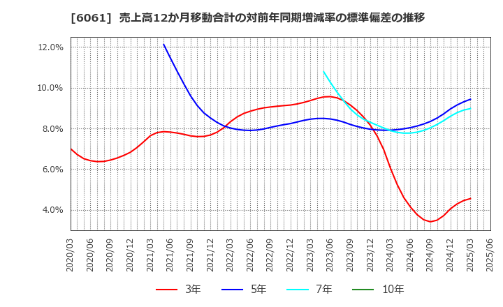 6061 (株)ユニバーサル園芸社: 売上高12か月移動合計の対前年同期増減率の標準偏差の推移