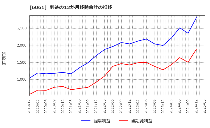 6061 (株)ユニバーサル園芸社: 利益の12か月移動合計の推移