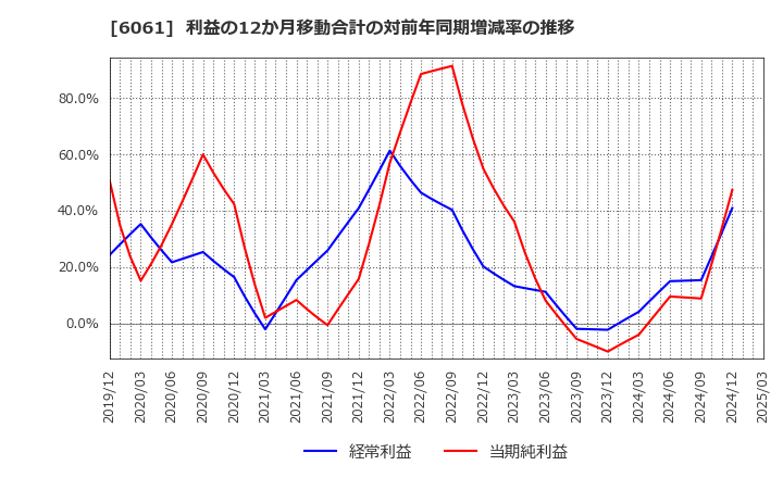 6061 (株)ユニバーサル園芸社: 利益の12か月移動合計の対前年同期増減率の推移