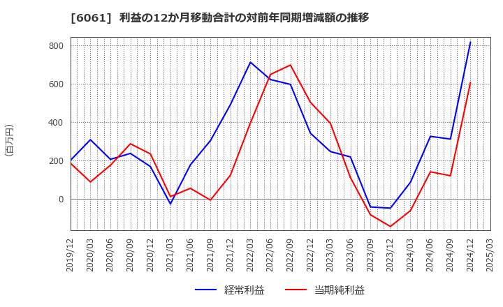 6061 (株)ユニバーサル園芸社: 利益の12か月移動合計の対前年同期増減額の推移