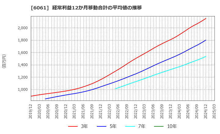 6061 (株)ユニバーサル園芸社: 経常利益12か月移動合計の平均値の推移