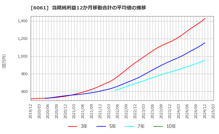 6061 (株)ユニバーサル園芸社: 当期純利益12か月移動合計の平均値の推移