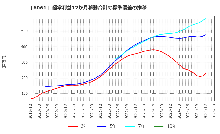 6061 (株)ユニバーサル園芸社: 経常利益12か月移動合計の標準偏差の推移