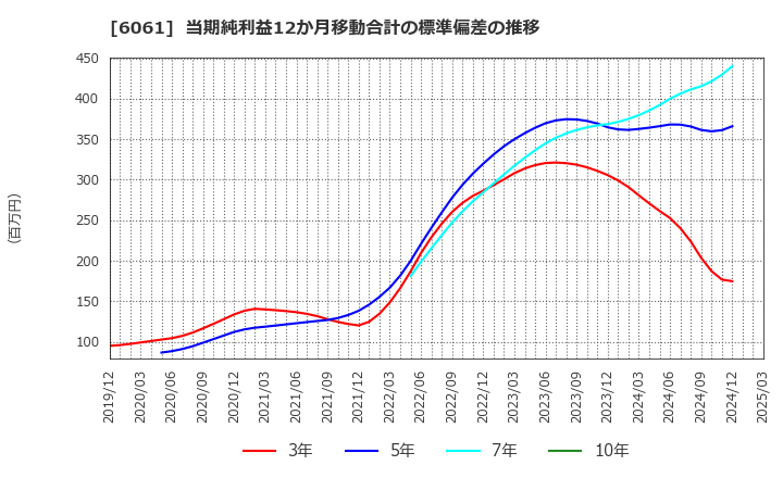 6061 (株)ユニバーサル園芸社: 当期純利益12か月移動合計の標準偏差の推移