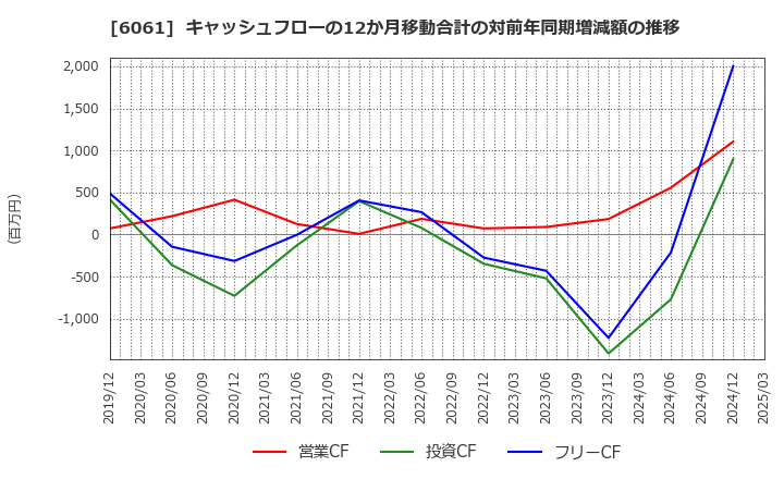 6061 (株)ユニバーサル園芸社: キャッシュフローの12か月移動合計の対前年同期増減額の推移