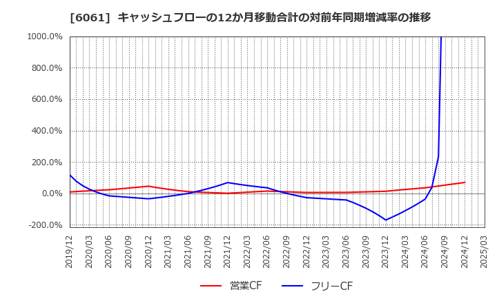 6061 (株)ユニバーサル園芸社: キャッシュフローの12か月移動合計の対前年同期増減率の推移