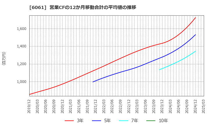6061 (株)ユニバーサル園芸社: 営業CFの12か月移動合計の平均値の推移