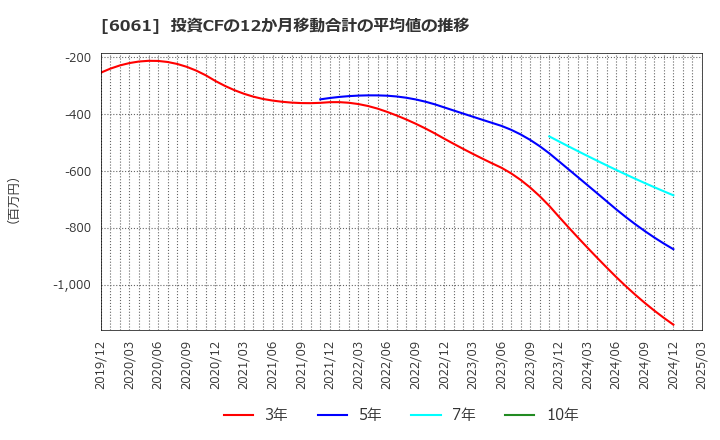 6061 (株)ユニバーサル園芸社: 投資CFの12か月移動合計の平均値の推移