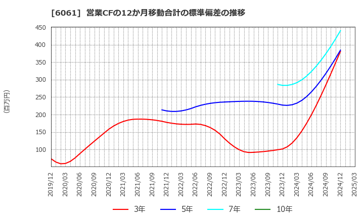 6061 (株)ユニバーサル園芸社: 営業CFの12か月移動合計の標準偏差の推移
