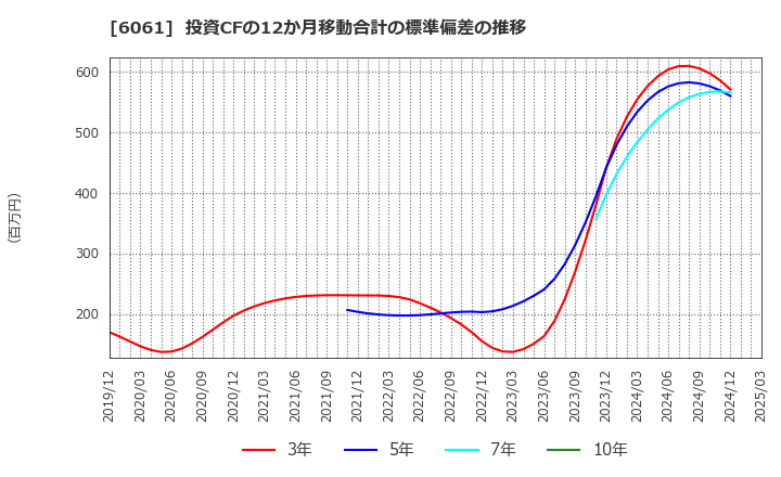 6061 (株)ユニバーサル園芸社: 投資CFの12か月移動合計の標準偏差の推移