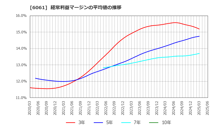 6061 (株)ユニバーサル園芸社: 経常利益マージンの平均値の推移