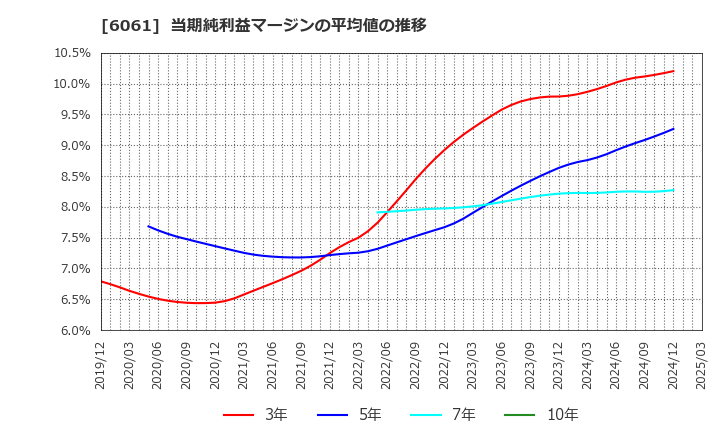 6061 (株)ユニバーサル園芸社: 当期純利益マージンの平均値の推移