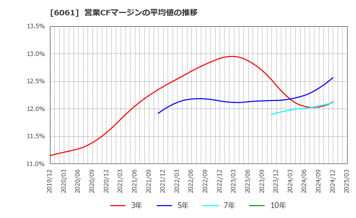 6061 (株)ユニバーサル園芸社: 営業CFマージンの平均値の推移