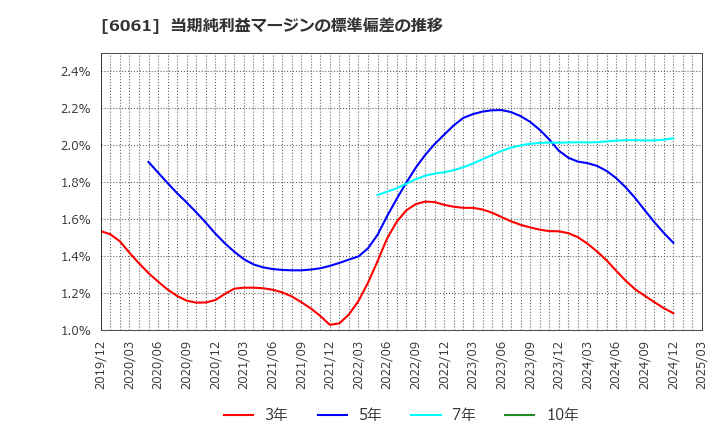 6061 (株)ユニバーサル園芸社: 当期純利益マージンの標準偏差の推移