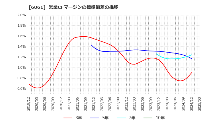 6061 (株)ユニバーサル園芸社: 営業CFマージンの標準偏差の推移