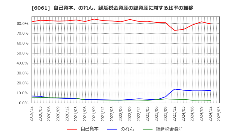 6061 (株)ユニバーサル園芸社: 自己資本、のれん、繰延税金資産の総資産に対する比率の推移