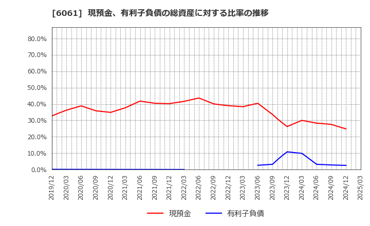 6061 (株)ユニバーサル園芸社: 現預金、有利子負債の総資産に対する比率の推移