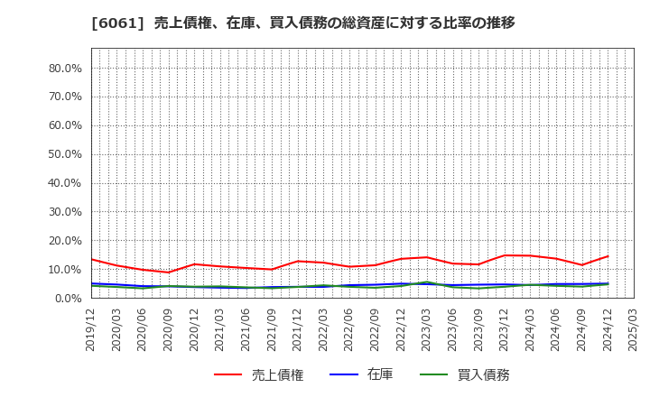 6061 (株)ユニバーサル園芸社: 売上債権、在庫、買入債務の総資産に対する比率の推移
