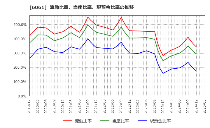 6061 (株)ユニバーサル園芸社: 流動比率、当座比率、現預金比率の推移