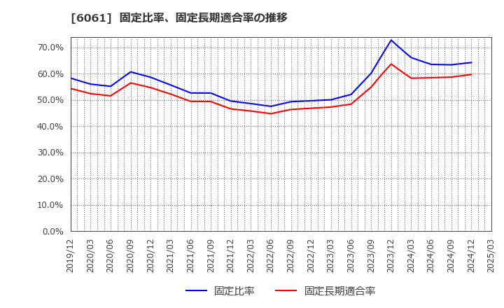 6061 (株)ユニバーサル園芸社: 固定比率、固定長期適合率の推移