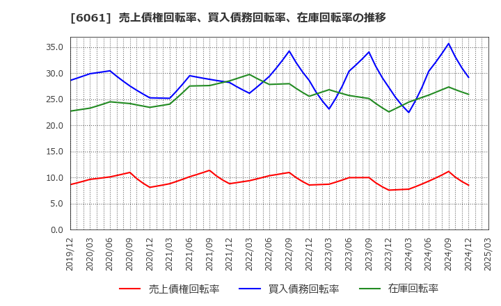 6061 (株)ユニバーサル園芸社: 売上債権回転率、買入債務回転率、在庫回転率の推移