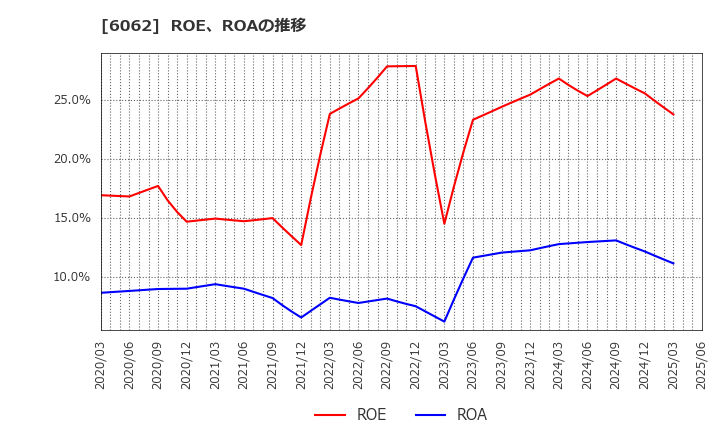 6062 (株)チャーム・ケア・コーポレーション: ROE、ROAの推移