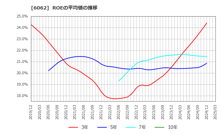 6062 (株)チャーム・ケア・コーポレーション: ROEの平均値の推移