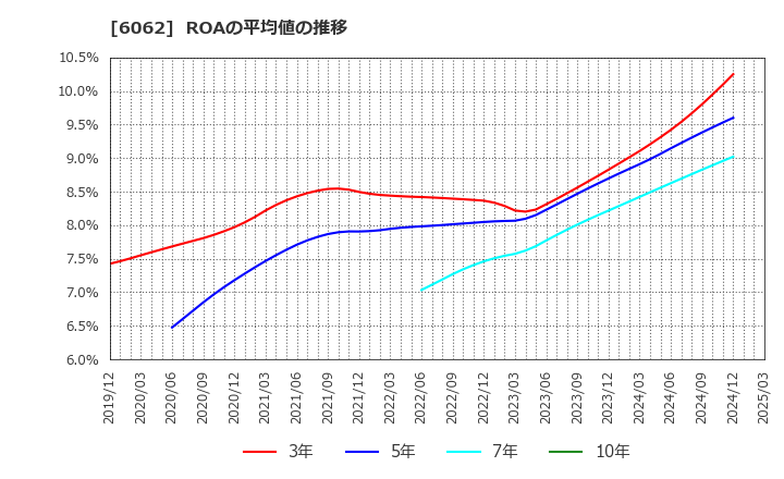 6062 (株)チャーム・ケア・コーポレーション: ROAの平均値の推移