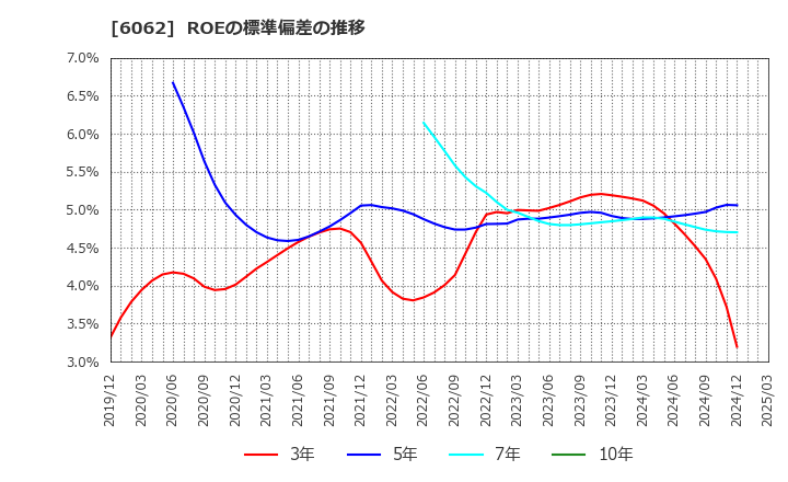 6062 (株)チャーム・ケア・コーポレーション: ROEの標準偏差の推移