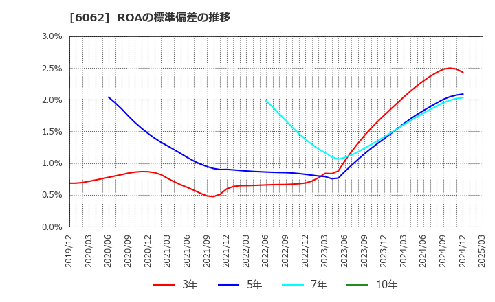 6062 (株)チャーム・ケア・コーポレーション: ROAの標準偏差の推移