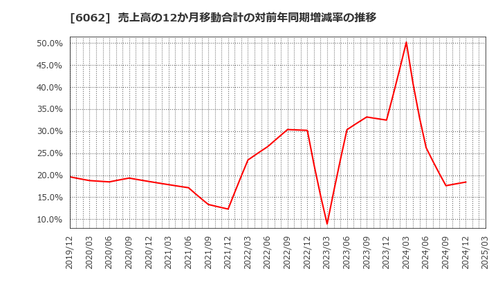6062 (株)チャーム・ケア・コーポレーション: 売上高の12か月移動合計の対前年同期増減率の推移