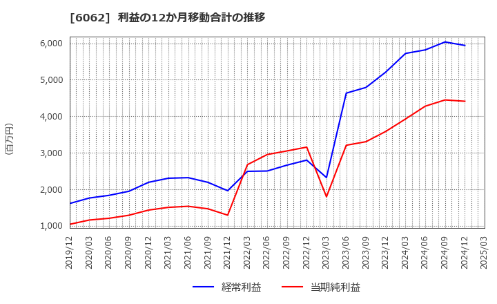 6062 (株)チャーム・ケア・コーポレーション: 利益の12か月移動合計の推移