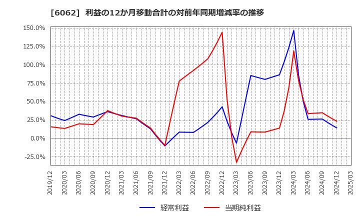 6062 (株)チャーム・ケア・コーポレーション: 利益の12か月移動合計の対前年同期増減率の推移