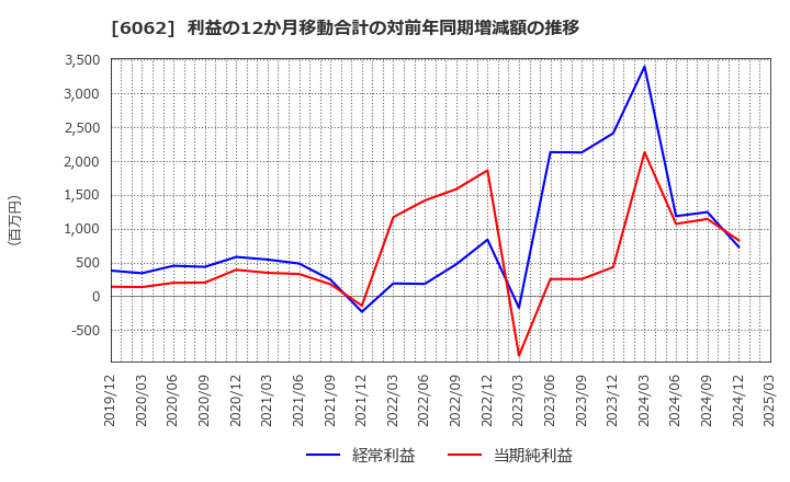 6062 (株)チャーム・ケア・コーポレーション: 利益の12か月移動合計の対前年同期増減額の推移