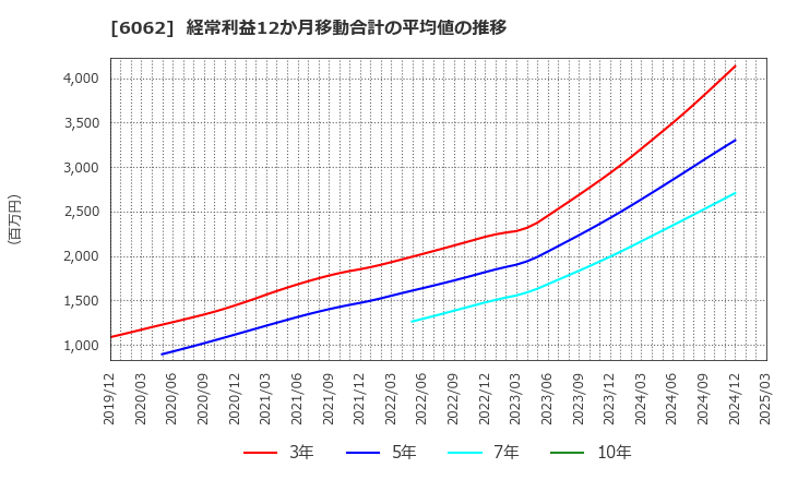 6062 (株)チャーム・ケア・コーポレーション: 経常利益12か月移動合計の平均値の推移