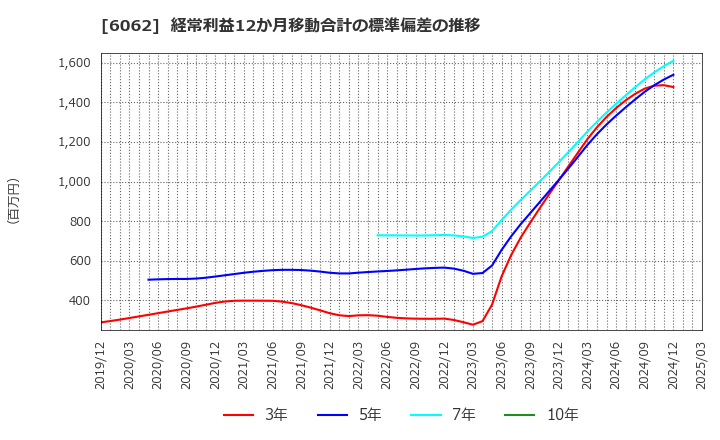 6062 (株)チャーム・ケア・コーポレーション: 経常利益12か月移動合計の標準偏差の推移
