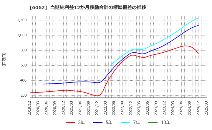 6062 (株)チャーム・ケア・コーポレーション: 当期純利益12か月移動合計の標準偏差の推移