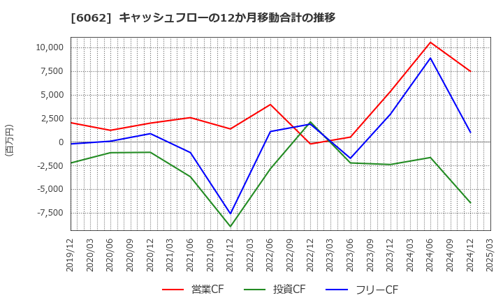 6062 (株)チャーム・ケア・コーポレーション: キャッシュフローの12か月移動合計の推移