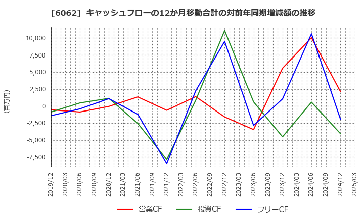 6062 (株)チャーム・ケア・コーポレーション: キャッシュフローの12か月移動合計の対前年同期増減額の推移
