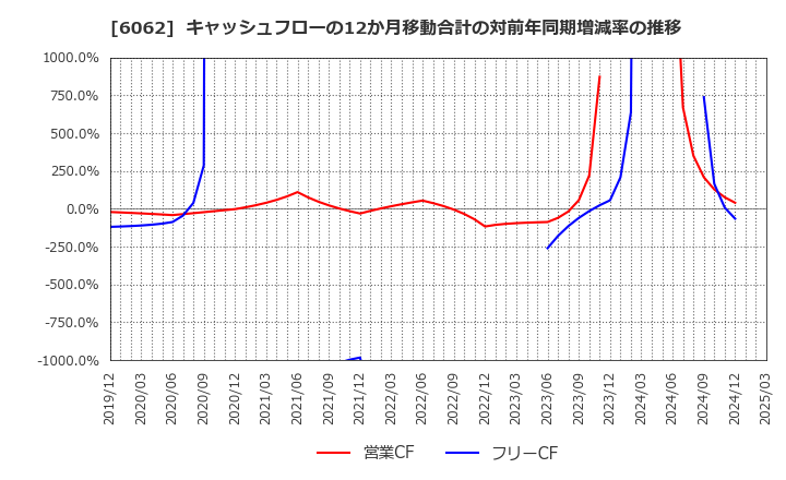6062 (株)チャーム・ケア・コーポレーション: キャッシュフローの12か月移動合計の対前年同期増減率の推移
