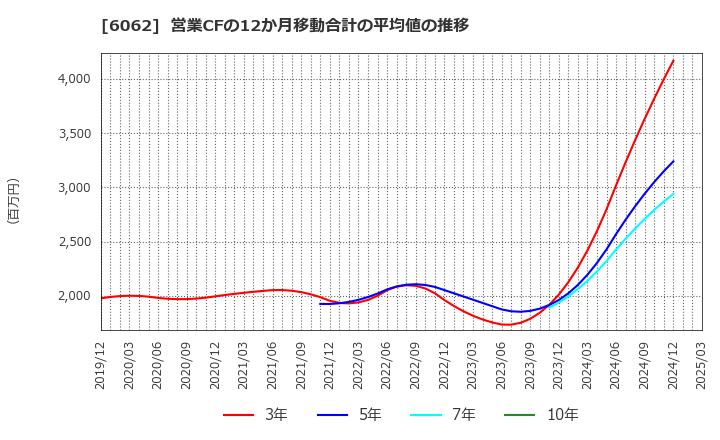 6062 (株)チャーム・ケア・コーポレーション: 営業CFの12か月移動合計の平均値の推移