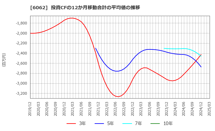 6062 (株)チャーム・ケア・コーポレーション: 投資CFの12か月移動合計の平均値の推移