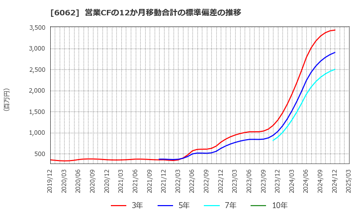 6062 (株)チャーム・ケア・コーポレーション: 営業CFの12か月移動合計の標準偏差の推移