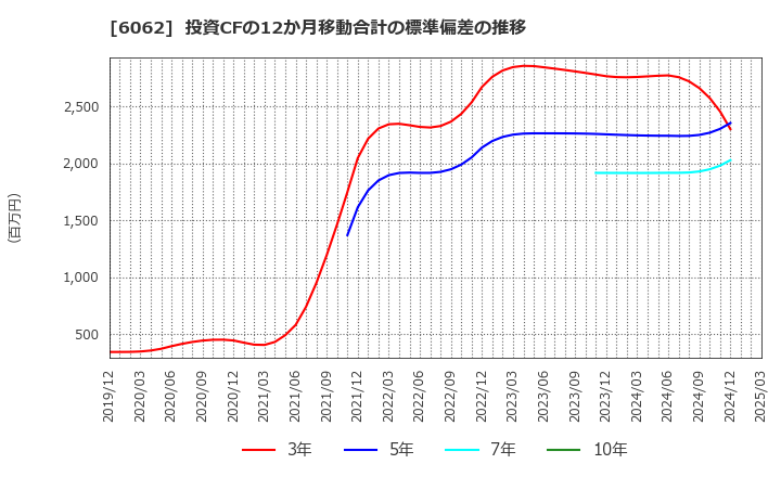 6062 (株)チャーム・ケア・コーポレーション: 投資CFの12か月移動合計の標準偏差の推移