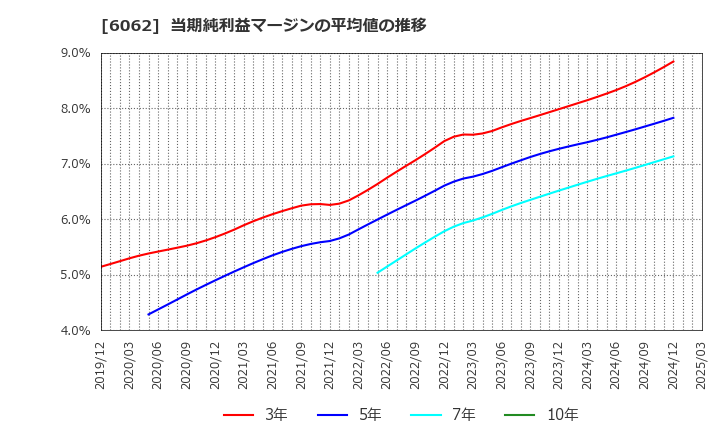 6062 (株)チャーム・ケア・コーポレーション: 当期純利益マージンの平均値の推移